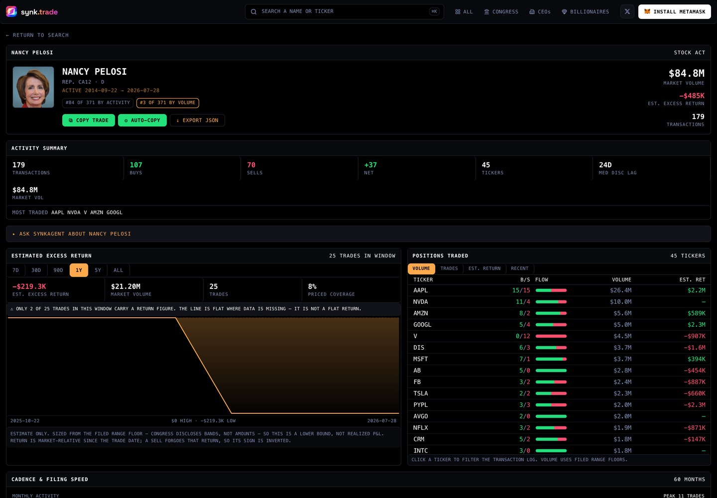 Nancy Pelosi's profile on synk.trade, showing 179 transactions and $84.8M of market volume